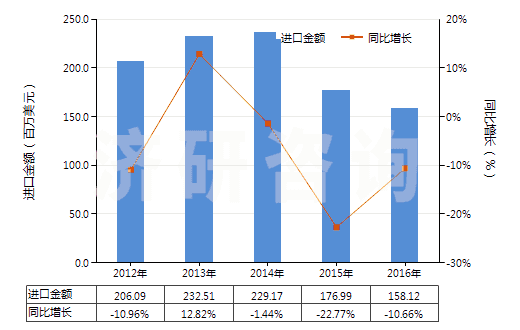 2012-2016年中國聚酯短纖（未梳或未經(jīng)其他紡前加工）(HS55032000)進(jìn)口總額及增速統(tǒng)計